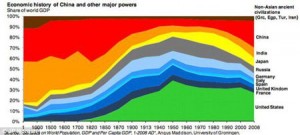 world_gdp_since 0001_small