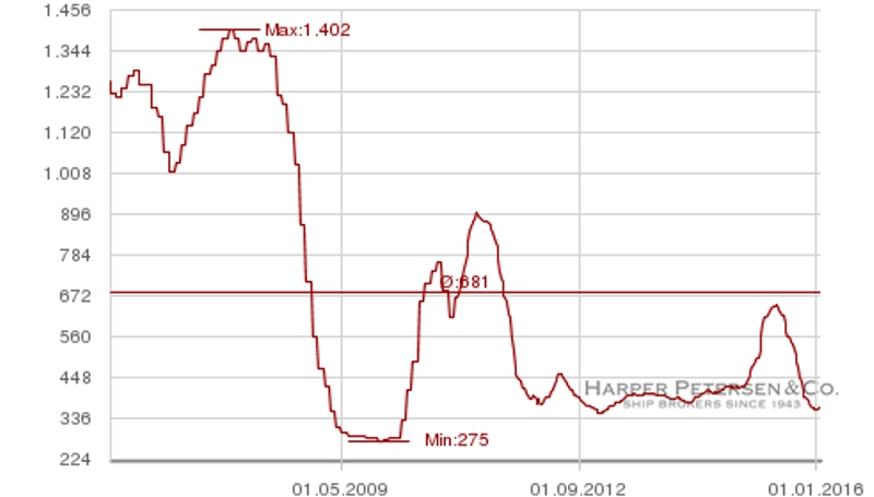 Harpex Index Chart