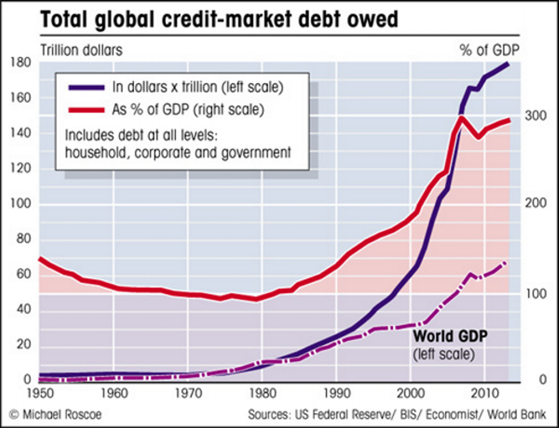 Total World Debt Chart