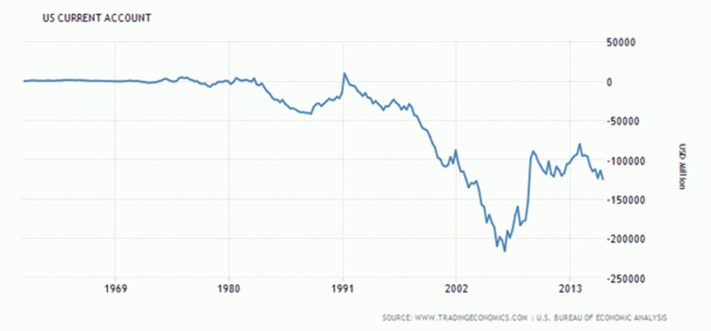 US_current_account