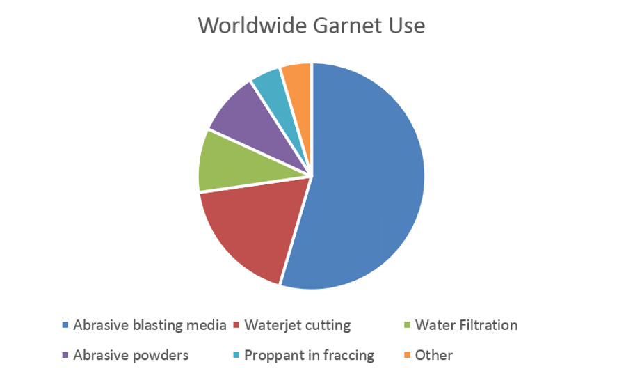 garnet abrasive uses