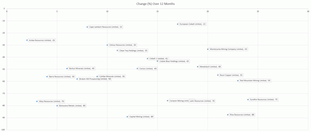 Co_Chart