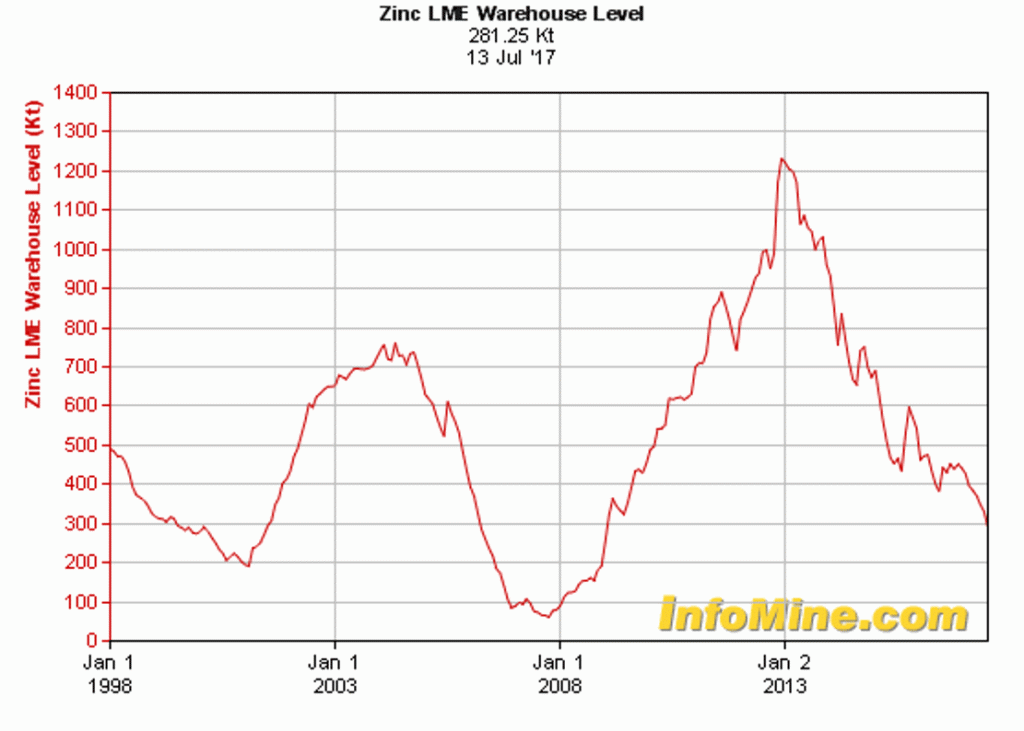 zn_stocks