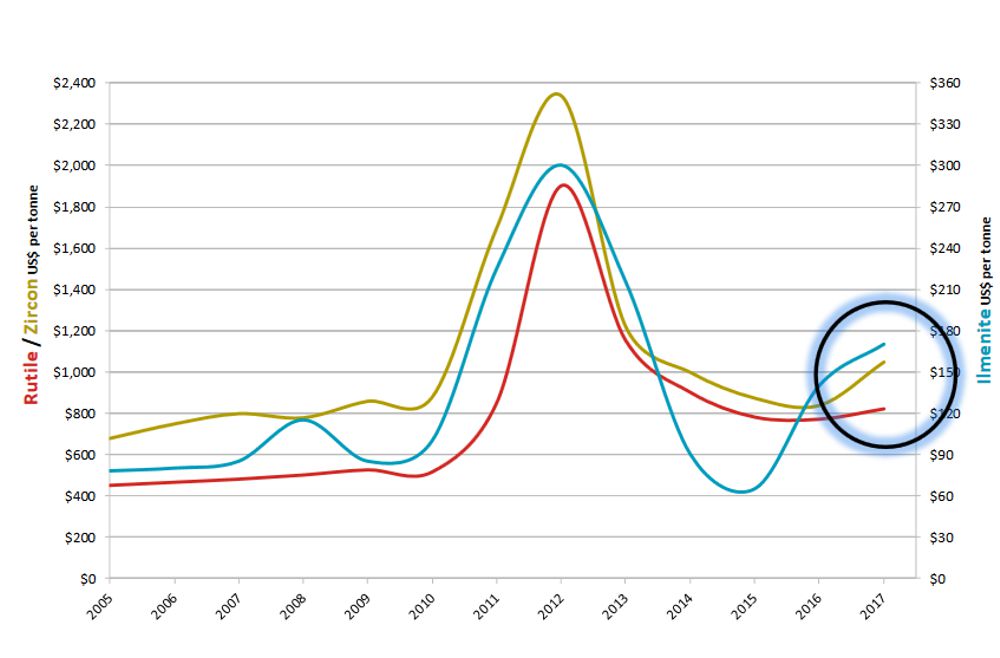 Ilmenite Price Chart