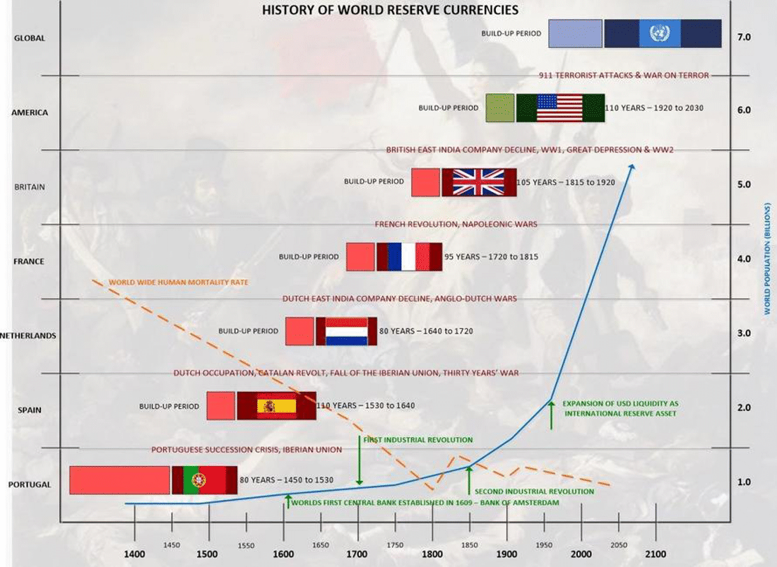 History of World Reserve Currencies | MarketCap